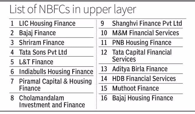 RBI may move some NBFCs to the ‘top layer’ this year