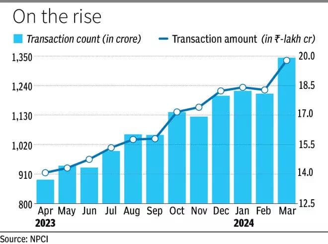UPI ends FY24 on a high note, transactions worth ₹199 lakh crore processed