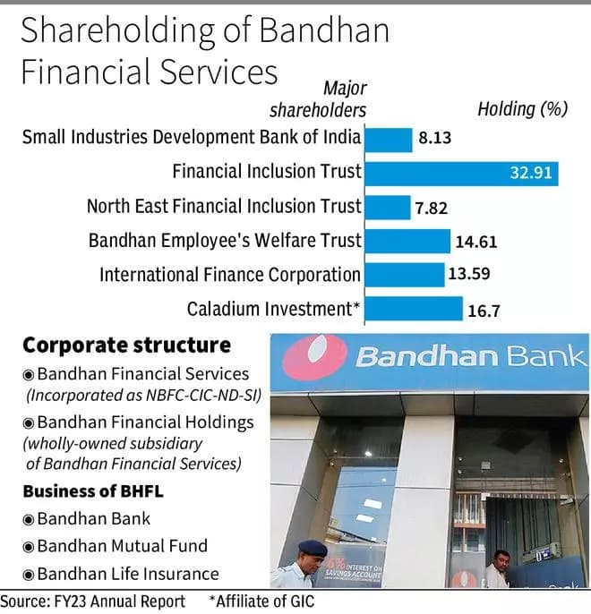 CS Ghosh may sell significant stake in Bandhan Financial