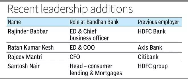 External candidate may replace CS Ghosh as MD and CEO of Bandhan Bank