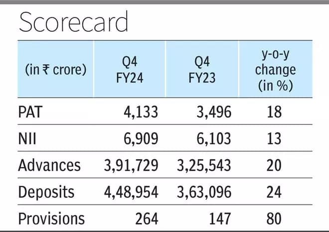 Kotak Bank Q4 PAT up 18%, MD says mitigating RBI action is priority
