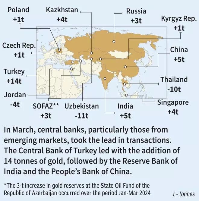 Central banks bet big on gold as global uncertainty lingers
