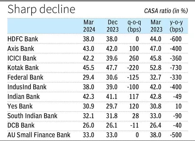 Banks’ CASA share slips up to 700 bps in FY24 amid deposit stress, term deposits surge