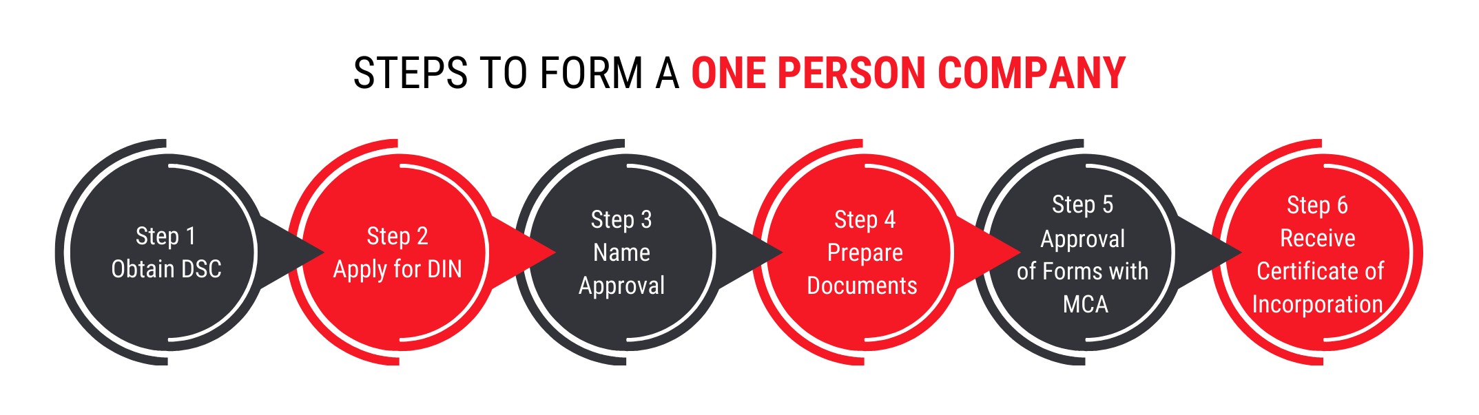 STEPS TO FORM A ONE PERSON COMPANY