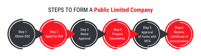 STEPS TO FORM A Public Limited Company Registration
