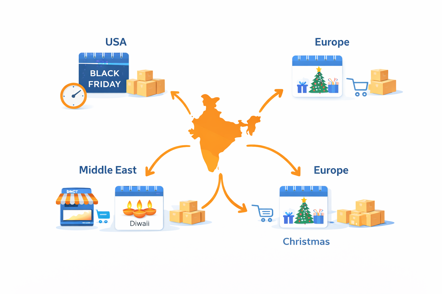 E-Commerce Export Timing Strategy: When and Where Indian Exporters Should Sell