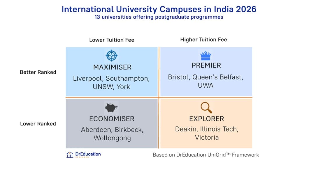 DrEducation Research Launches Comprehensive Report on Foreign University Campuses in India