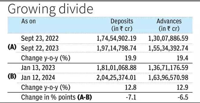 Gap between credit and deposit growth widens: RBI