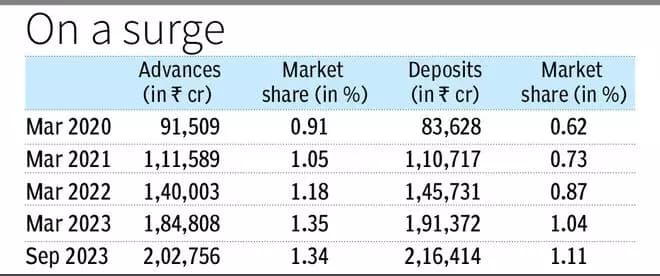 Small finance banks’ advances and deposits to grow 22-25% in FY24: CareEdge
