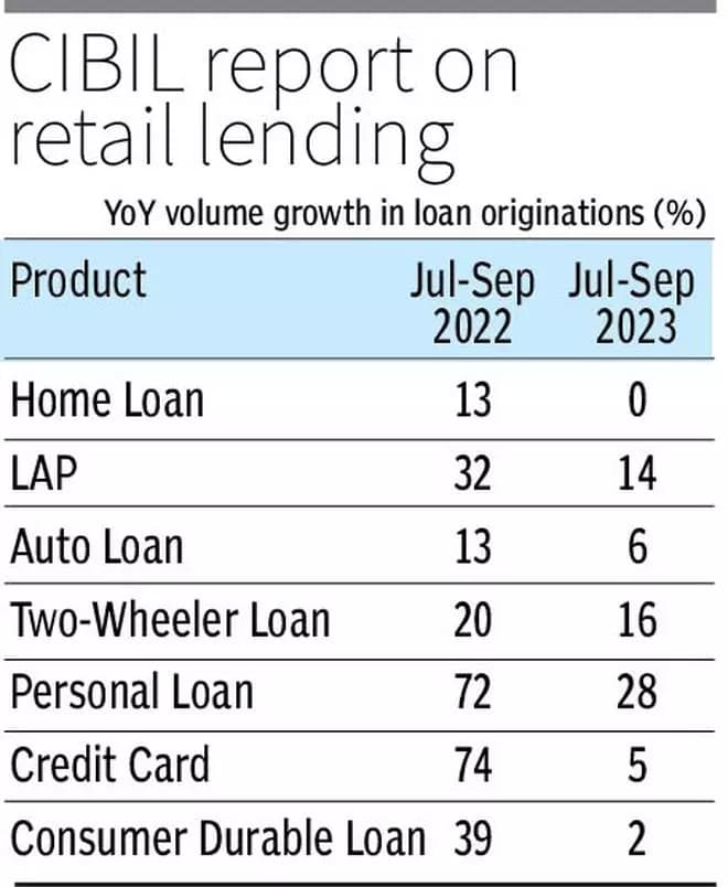 Origination volumes of retail loans moderate in Sep 2023: TransUnion CIBIL