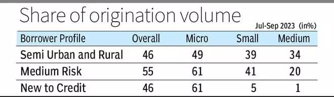 Semi-urban, rural regions comprise 46% MSME loan originations in Q2 FY24