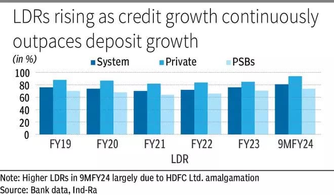Banks’ deposit growth to moderate 12-13% in FY25