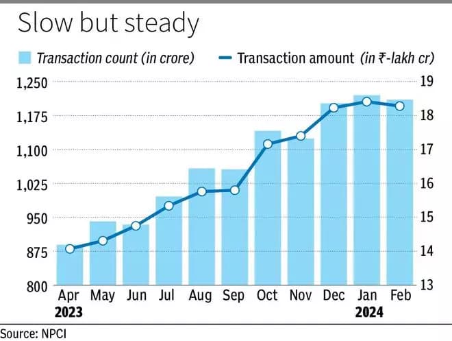 UPI transactions dip slightly in Feb due to fewer days, technical disruptions