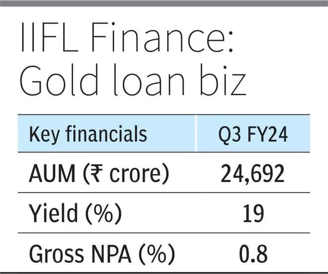 IIFL Finance to appoint external assayers to assess gold quality