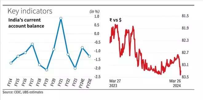 CAD dips to 1.2% of GDP in Q3 as services exports rise