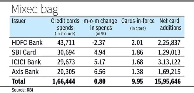 Cards outstanding rise 2% in January, HDFC Bank crosses 2 crore cards-in-force