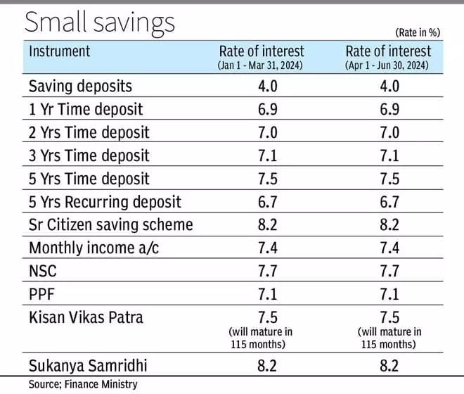 Interest rates on small saving schemes to remain unchanged in April-June quarter