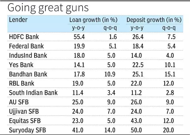 In Q4, private banks post robust credit growth; deposits, too, pick up pace