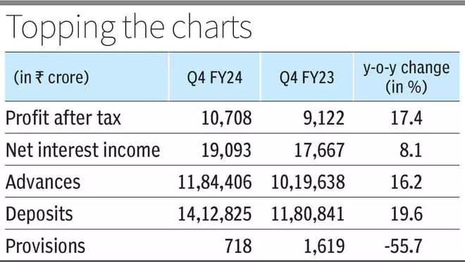 ICICI Bank Q4 PAT up 17% on strong loan growth, steady asset quality