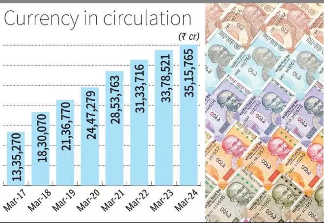 India’s currency in circulation reflects strong economic performance