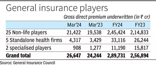 General insurance industry maintains double-digit growth in gross premium in FY24