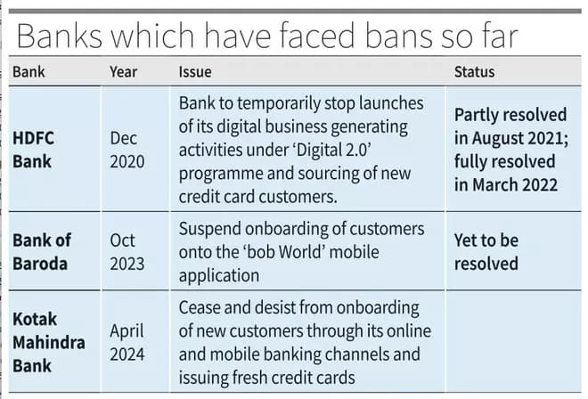 RBI bars Kotak Mahindra Bank from onboarding new customers through online & mobile channels