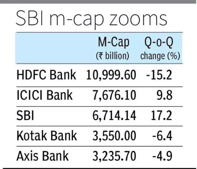PSU banks beat private peers in market capitalisation gains during Q4