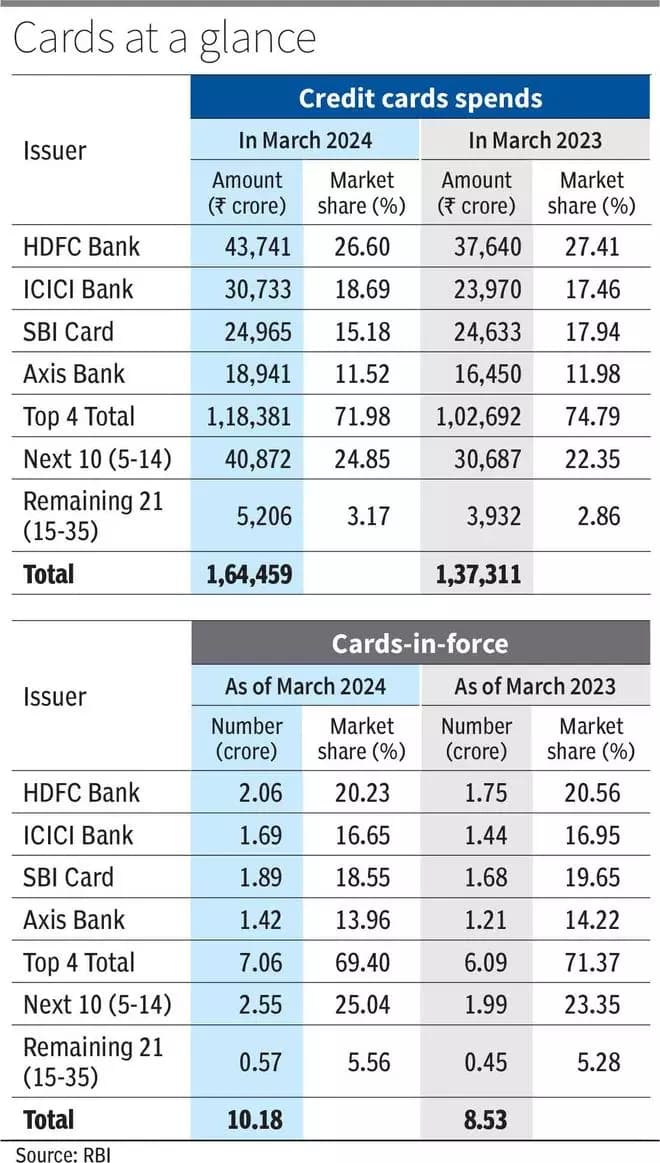 Top 4 credit card issuers lose market share in FY24