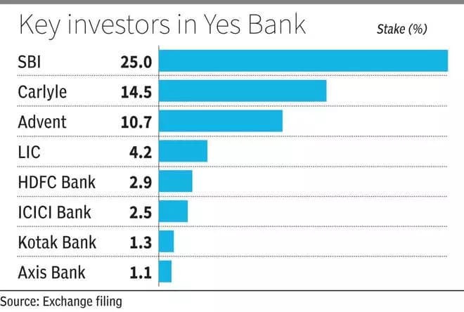 First Abu Dhabi Bank, Mizuho Bank in race for SBI’s stake in Yes Bank