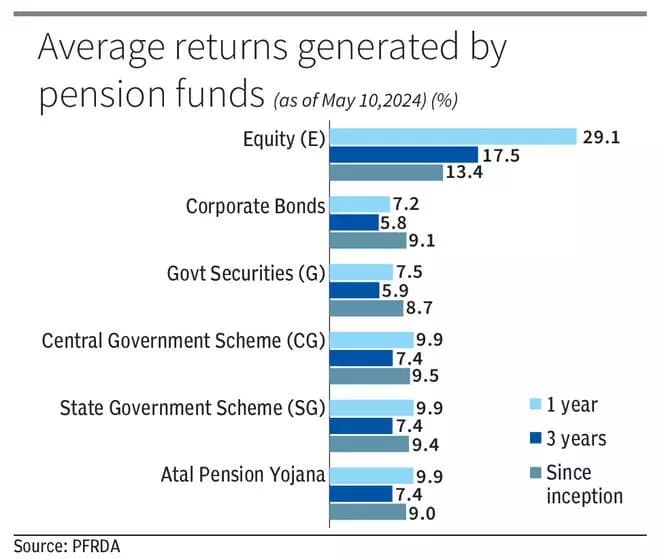 NPS assets surge 26% y-o-y to ₹11.94 lakh crore as of May 11: PFRDA