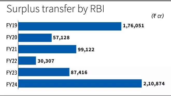 RBI approves ₹2.11-lakh crore surplus bonanza to Govt for FY24