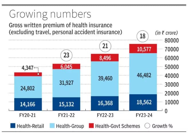 Rising health insurance premium leaves buyers sore