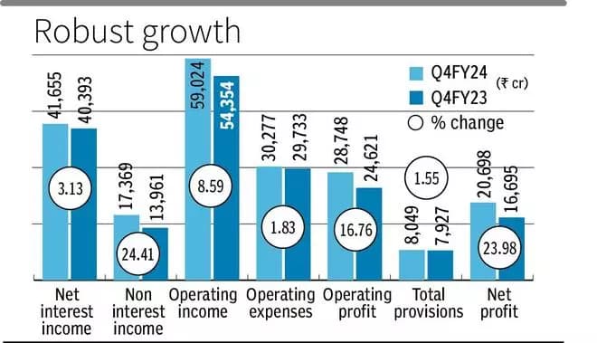 SBI posts record profit in Q4 on rise in income, leash on spend