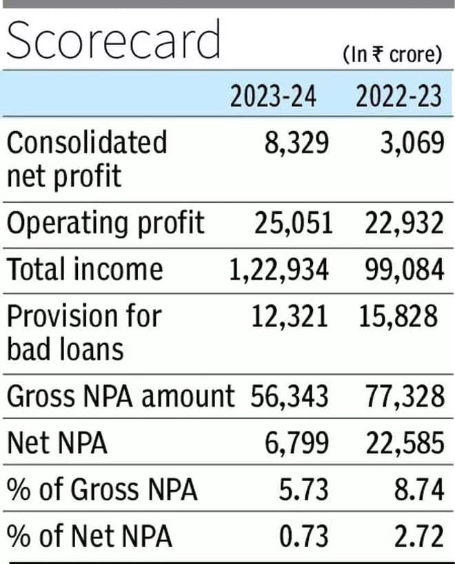Punjab National Bank Q4 Results: Net profit jumps 171.4%; declares dividend of ₹1.5