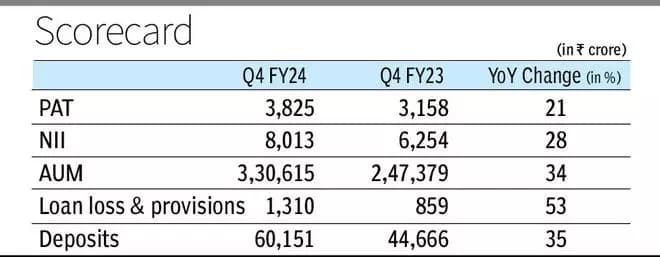 Bajaj Finance’s consolidated PAT up 21% in Q4, margins shrink 21 bps