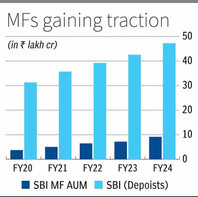 SBI MF assets grow faster than bank deposits, crossing ₹10 lakh crore