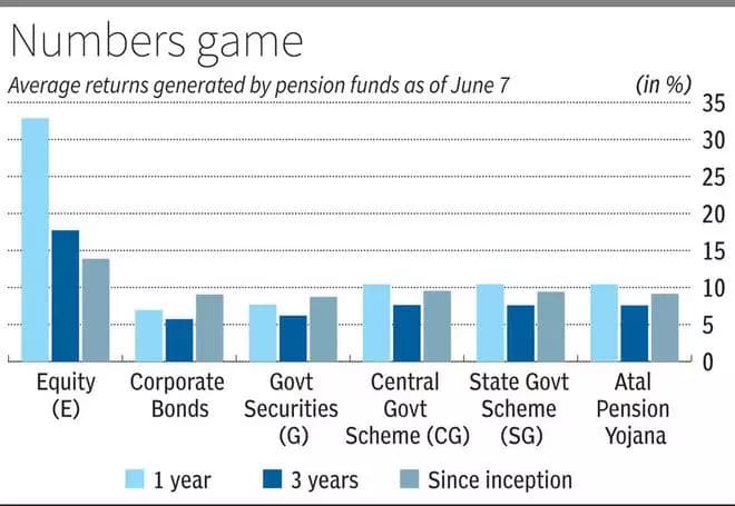 Private sector drives NPS asset surge with 39% YoY growth to ₹2.42 lakh crore as of June 8