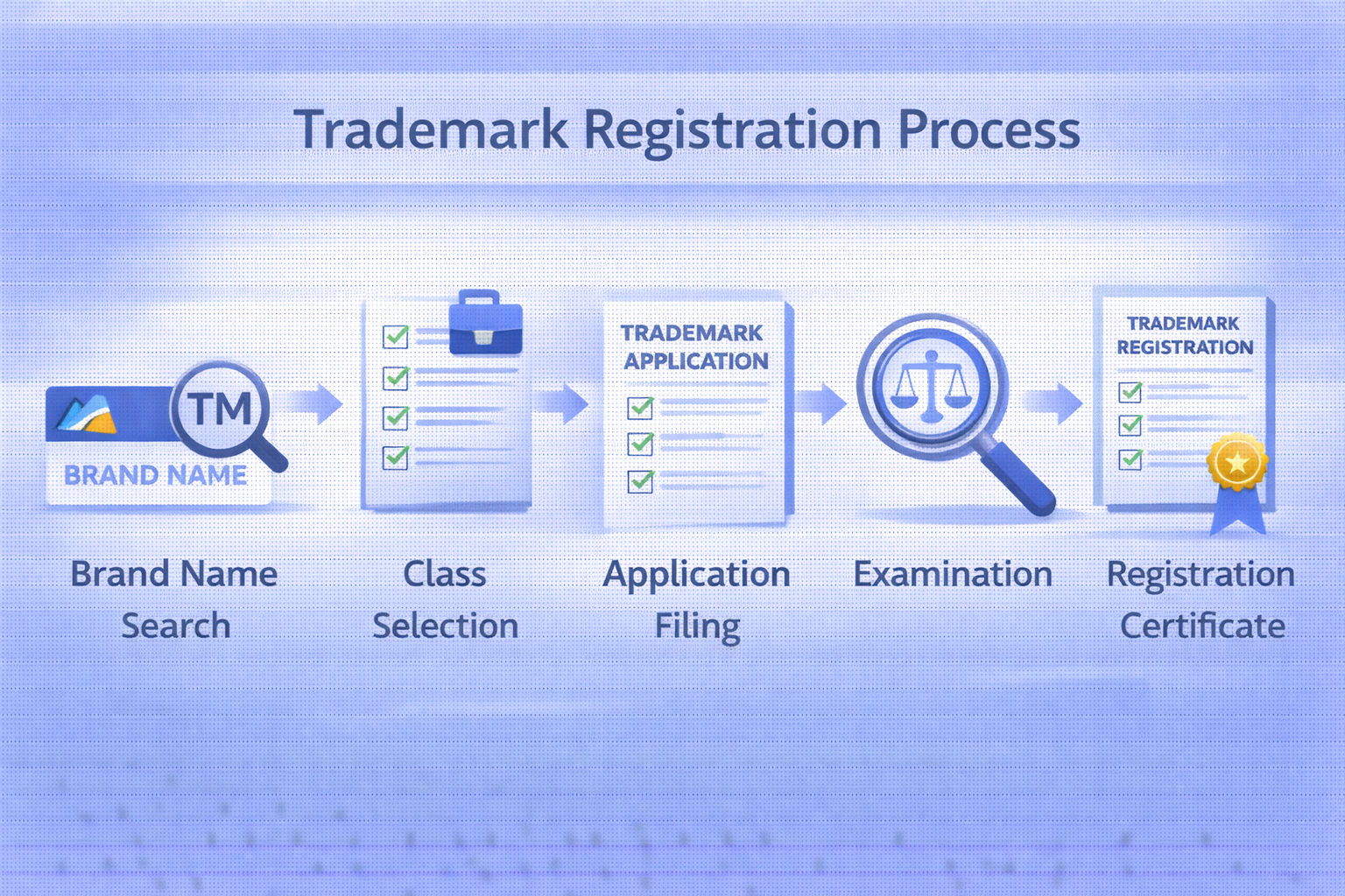 Step-by-Step Trademark Registration Process for Startups